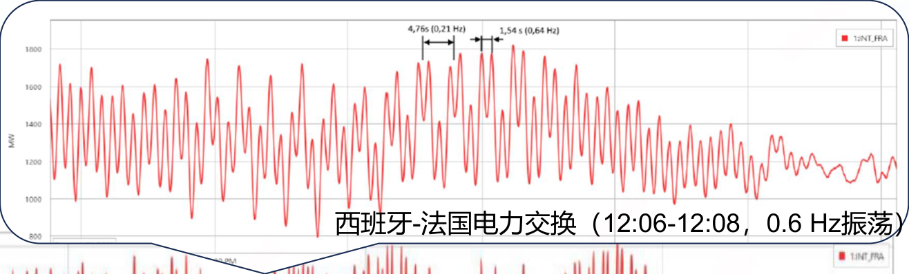 Spain-France Power Exchange Oscillation
