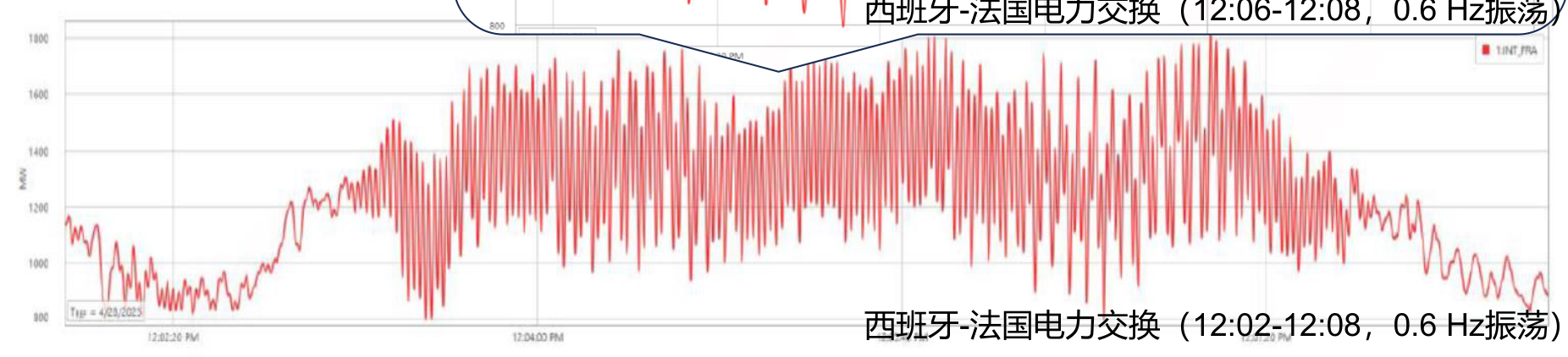Extended Spain-France Power Exchange Oscillation