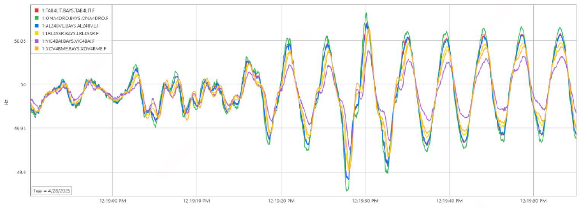 0.2 Hz Oscillation with 0.6 Hz Components